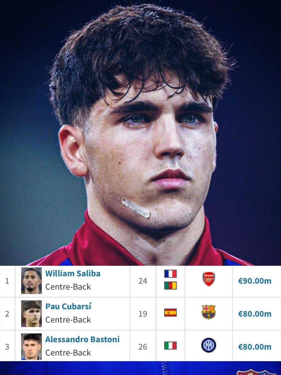 Pau Cubarsi is the 𝟐𝐍𝐃 𝐌𝐎𝐒𝐓 𝐕𝐀𝐋𝐔𝐄𝐃 𝐂𝐄𝐍𝐓𝐄𝐑-𝐁𝐀𝐂𝐊 in the&nbsp;world